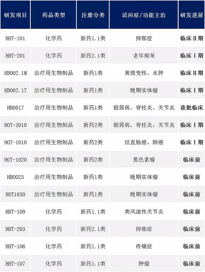 ▲华海药业目前主要在研创新药