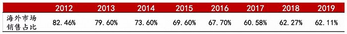 ▲华海药业近8年华海药业国内外销售占比