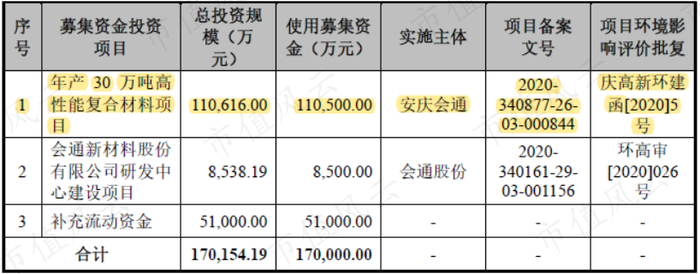 一定程度上，这一募投项目将有利于会通股份的收入增长。