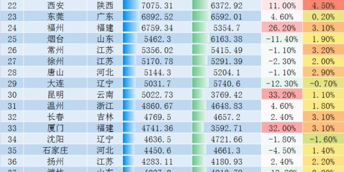 全国gdp2020城市排名_全国各城市GDP密度排名:深圳登顶每平方公里产值近