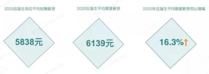 ▲网络招聘平台统计的2020年春招季应届生岗位的平均薪资、平均期望薪资，来自BOSS直聘研究院。