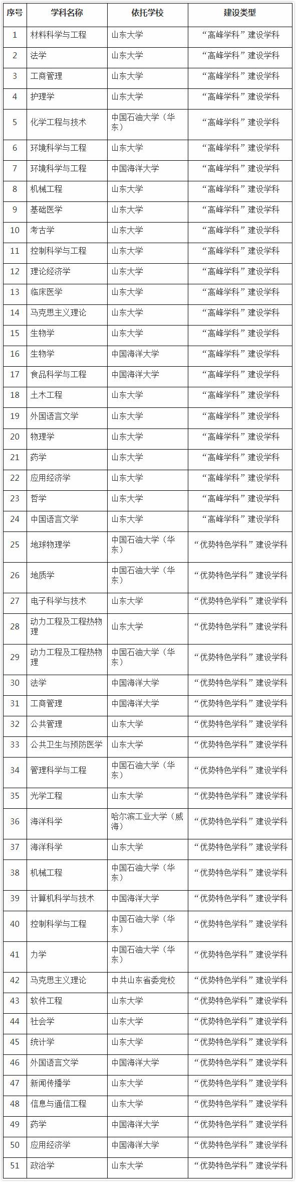 备注：以建设类型、学科名称和依托学校名称排序。
