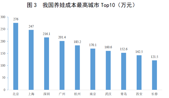  中国养娃成本最高城市Top10（图源：苏宁金融研究院根据公开数据整理）