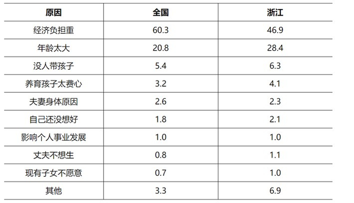 图片来源：《浙江人口结构及其变化趋势分析》