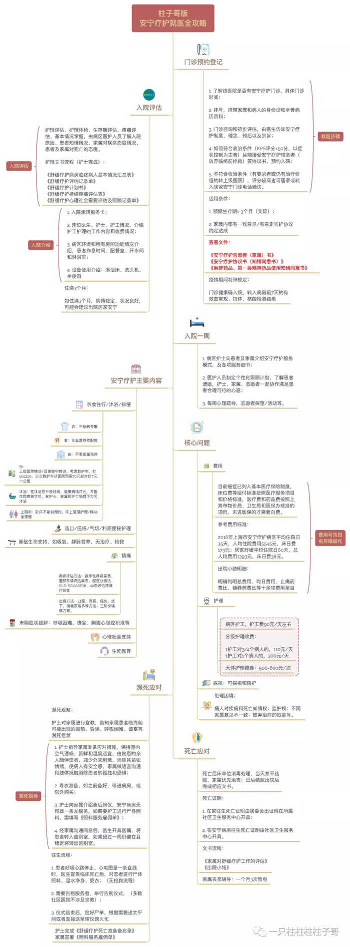 周韵娇做的上海安宁疗护病房就医攻略思维导图。受访者供图