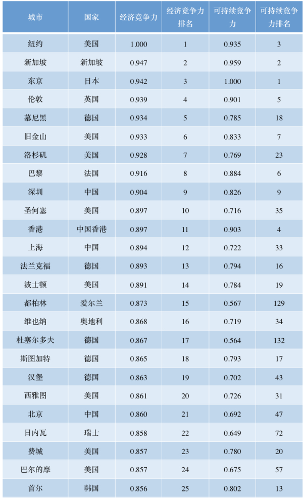 经济竞争力和可持续竞争力排名（2020-2021）