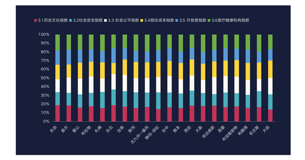图：社会包容前20强城市内部指标情况
