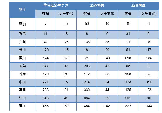 表：2020-2021年度粤港澳大湾区城市综合经济竞争力及其变化