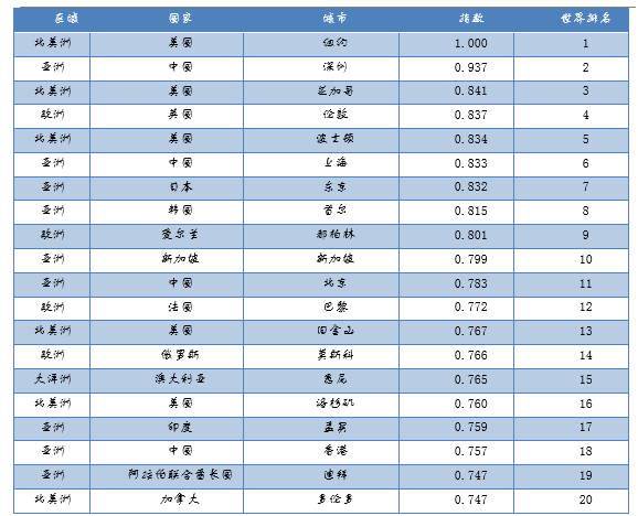 表： 当地要素指标全球前20强城市