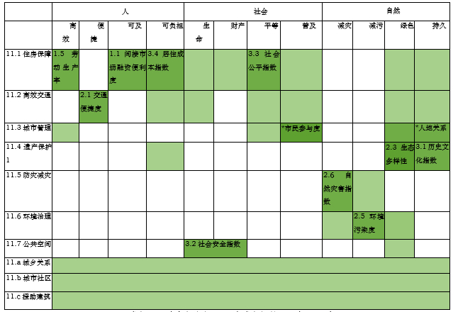 图：城市可持续竞争力与可持续城市与住区目标的对表