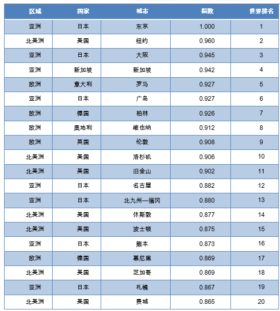 表 生活环境指标全球前20强城市  资料来源：本报告研究整理。