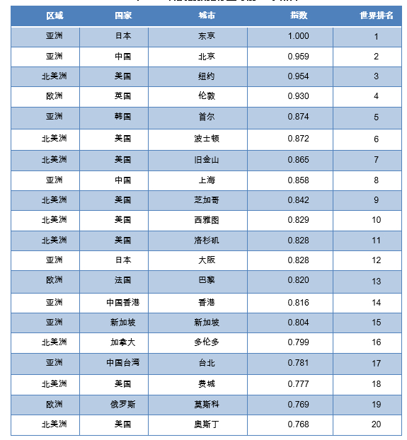表：科技创新指标全球前20强城市
