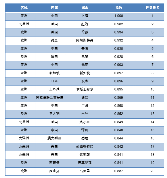 表：全球联系指标全球前20强城市