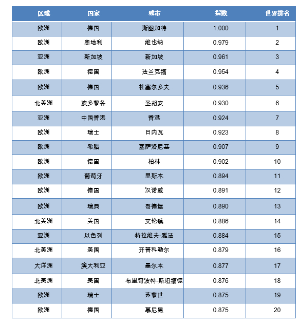 表 环境韧性指标全球前20强城市