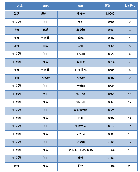 表：经济活力指标全球前20强城市