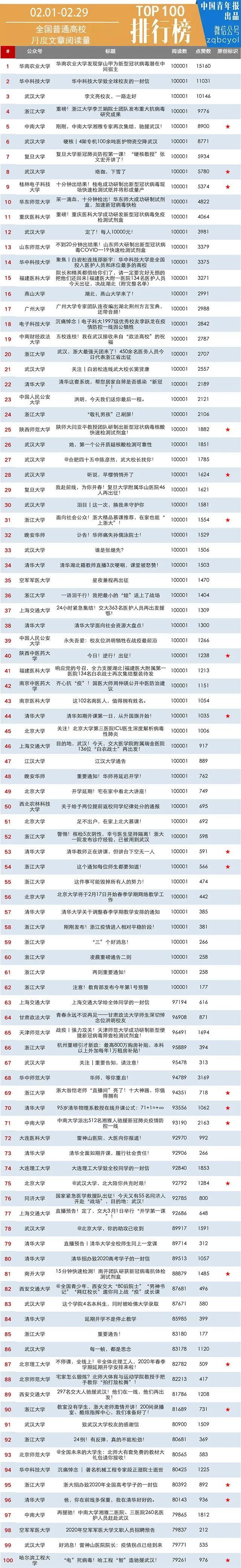 月榜 | 中国大学官微百强（2020年2月普通高校公号）