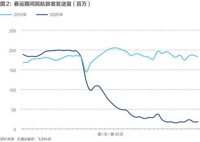 80元白菜价抢客源，为了撑下去航空公司们有多拼