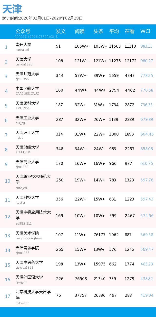 月榜 | 中国大学官微百强（2020年2月普通高校公号）