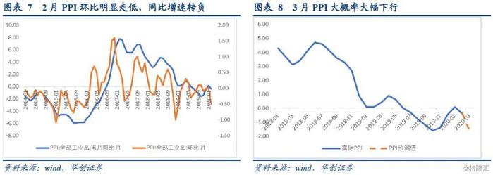 全年CPI走势可能不变，PPI中枢或有所下行——2月通胀数据点评