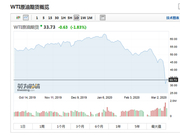沙特与俄罗斯互不让步 油价博弈会如何收场？