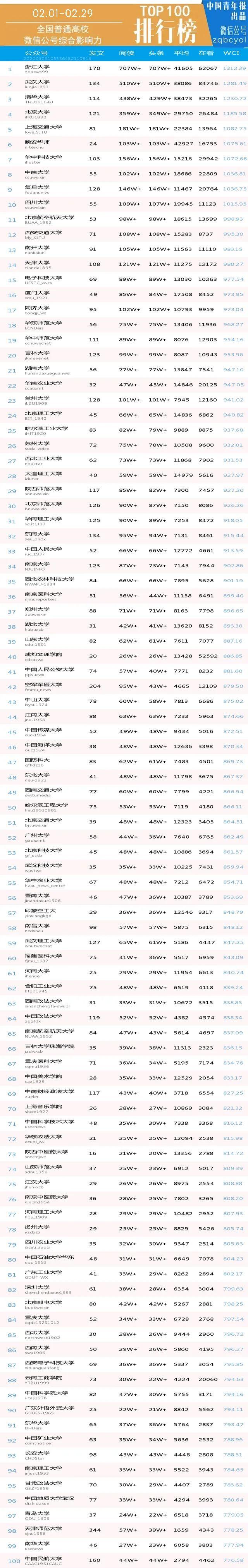 月榜 | 中国大学官微百强（2020年2月普通高校公号）