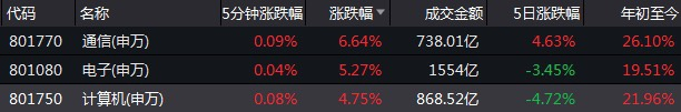 相关科技板块表现。数据来源：Wind