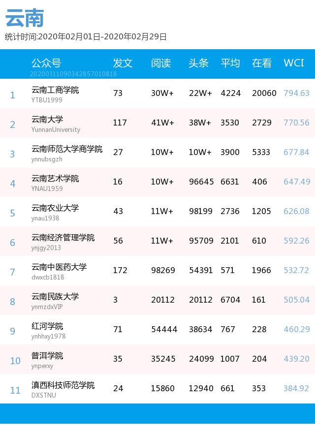 月榜 | 中国大学官微百强（2020年2月普通高校公号）