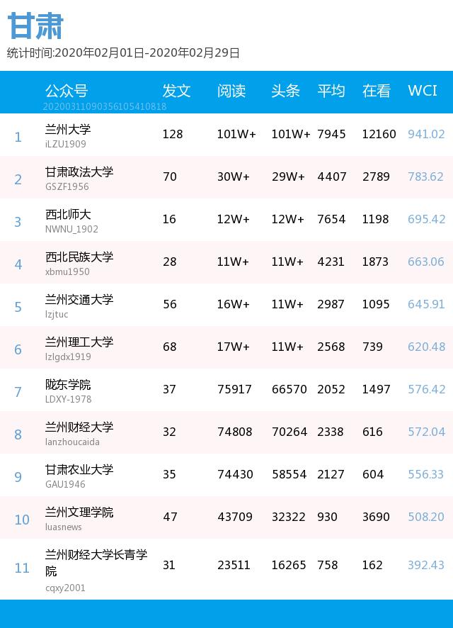 月榜 | 中国大学官微百强（2020年2月普通高校公号）