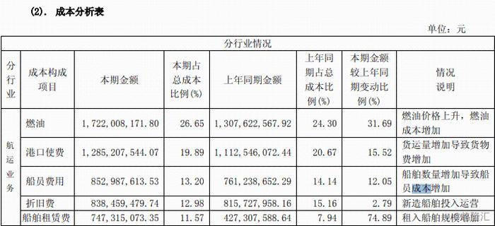 油价跌了，造船价格也跌了，航运企业机会来了？