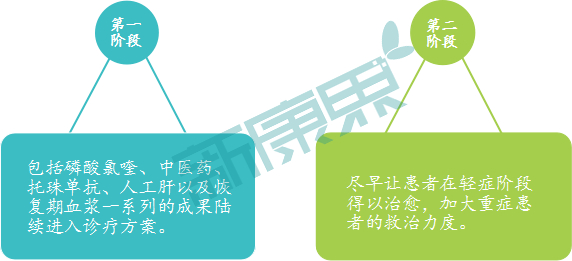 最新进展！法匹拉韦治疗新冠肺炎初步临床结果出炉，药物研发攻关进入第二阶段！