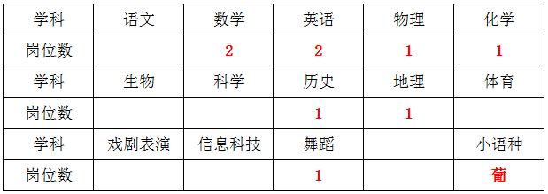 速报！上海外国语大学闵行外国语中学招聘9人