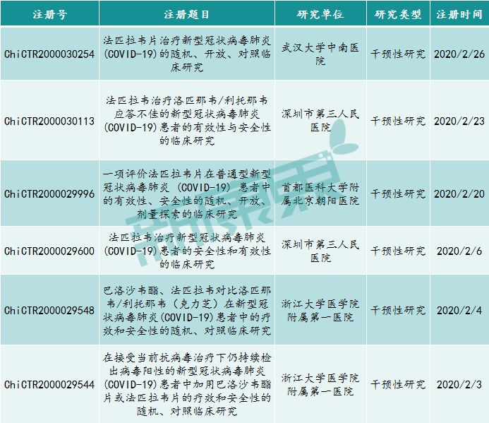 最新进展！法匹拉韦治疗新冠肺炎初步临床结果出炉，药物研发攻关进入第二阶段！