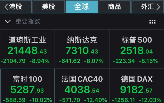 ▲欧洲股市跌幅持续扩大，德、法股指跌超12%。资料图