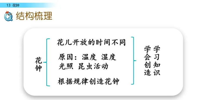 【微课堂】统编语文三年级下册第13课《花钟》图文解读+教学视频+知识点+同步练习