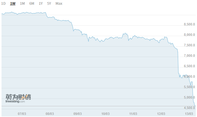  比特币最近一周价格走势（来源：英为财情）