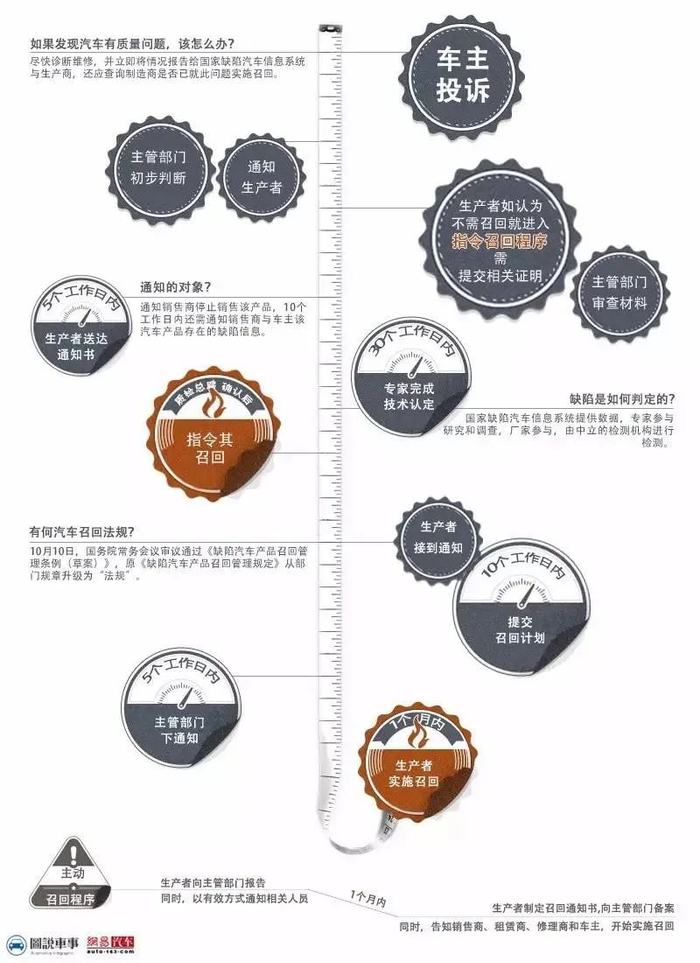 ▲我国汽车召回需要经过漫长的流程（来源：网易汽车）