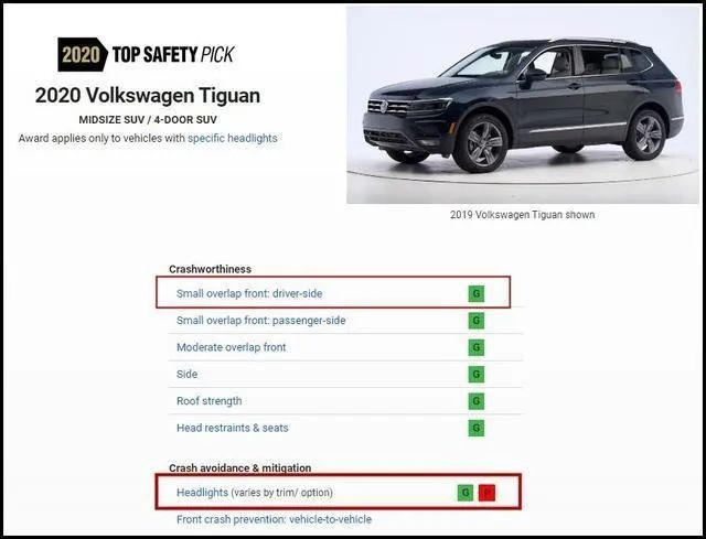 ▲美版帕萨特和美版途观多项测试成绩为优秀（来源：IIHS）