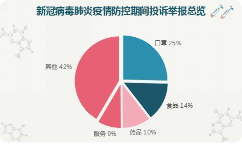 为消费者挽回经济损失234.84万元——贵州省市场监管局发布新冠肺炎疫情防控期间12315平台投诉举报分析报告