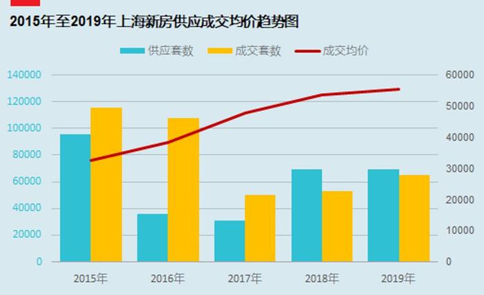 没想到，上海楼市会突然回暖