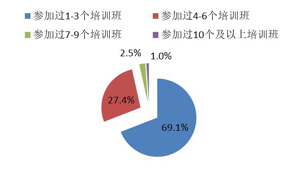 上海、北京、深圳儿童/青少年最近一年参加校外培训班的数量情况