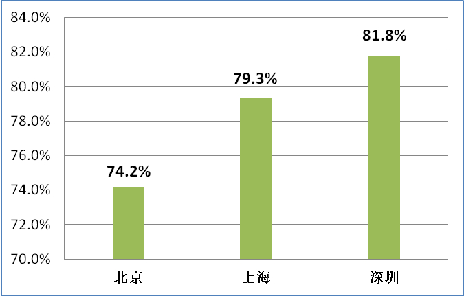  上海、北京、深圳各地家庭最近一年内有过教育培训消费的比例 &nbsp;