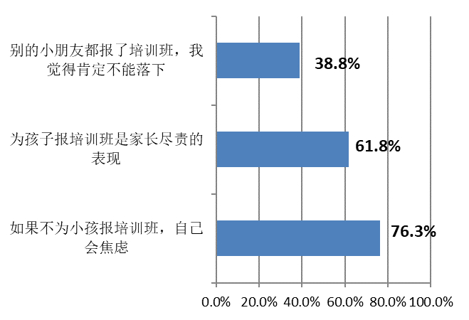  上海、北京、深圳家长为孩子报名培训班的动因（多选）