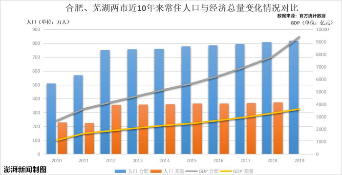 近10年来，合肥、芜湖两市GDP、常住人口差距呈现逐年扩大趋势。澎湃新闻记者 杨喆 制图（注：2019年芜湖市常住人口数据暂未发布）