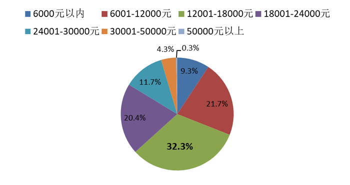  上海、北京、深圳家庭上一年度教育培训支出情况