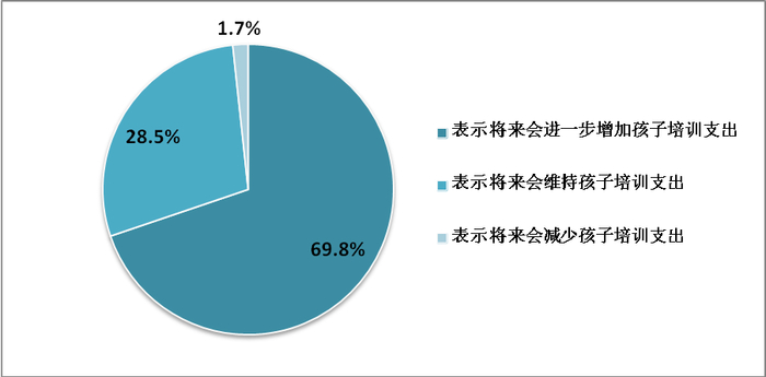  上海、北京、深圳被访问者对孩子教育培训支出的预判情况