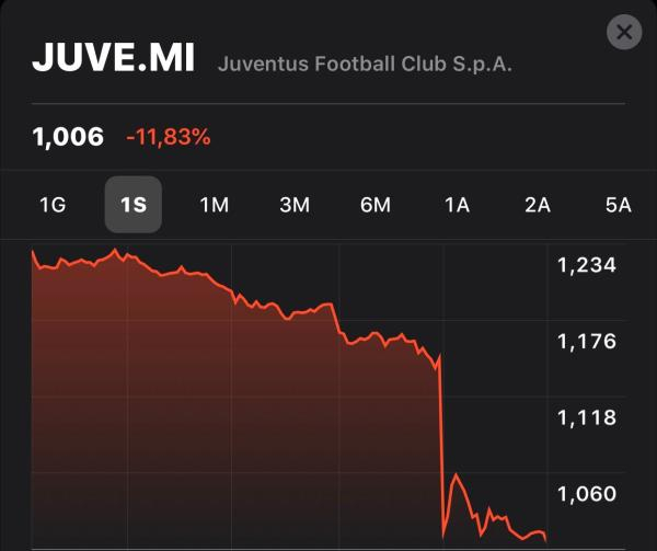  尤文的股价遭遇跳水。