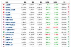 全球股市寻底：美国加拿大巴西扎堆熔断 法德盘中跌逾11%