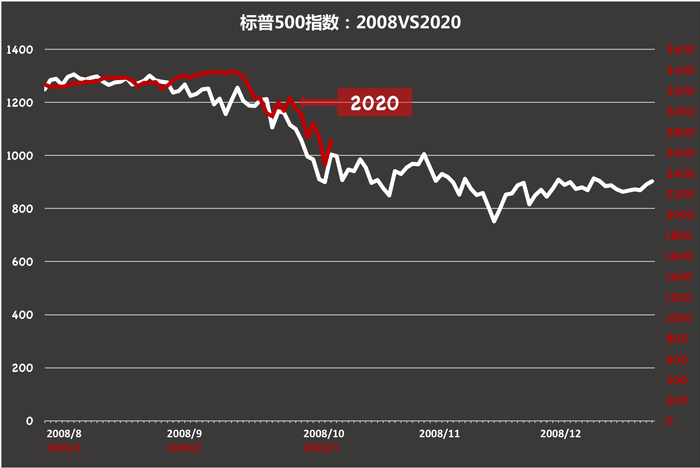 标普500走势：2008 VS 2020