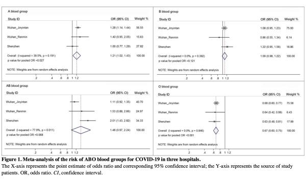 武汉金银潭医院1775名新冠患者研究：O型血相对不易感