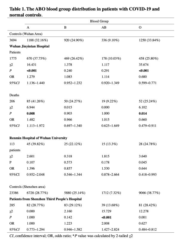 武汉金银潭医院1775名新冠患者研究：O型血相对不易感